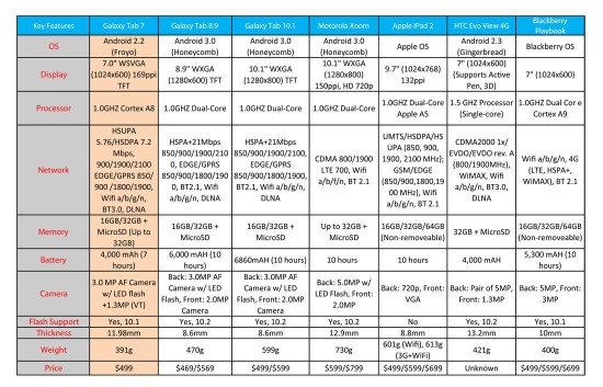Android Tablet Comparison Chart 2011