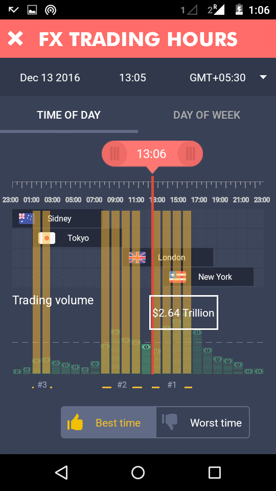 Best hours to trade